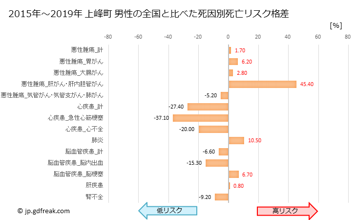 グラフ 年次 上峰町(佐賀県)の死亡原因の構成と死亡リスク格差(全国比) 上峰町 男性の全国と比べた死因別死亡リスク格差