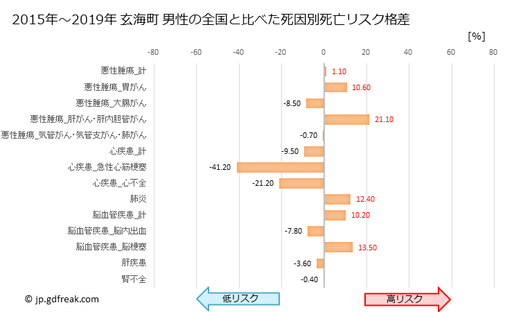 グラフ 年次 玄海町(佐賀県)の死亡原因の構成と死亡リスク格差(全国比) 玄海町 男性の全国と比べた死因別死亡リスク格差