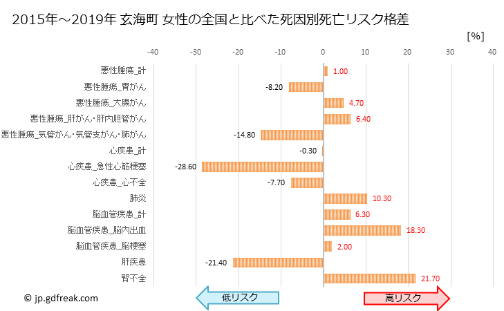 グラフ 年次 玄海町(佐賀県)の死亡原因の構成と死亡リスク格差(全国比) 玄海町 女性の全国と比べた死因別死亡リスク格差