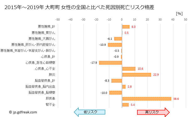 グラフ 年次 大町町(佐賀県)の死亡原因の構成と死亡リスク格差(全国比) 大町町 女性の全国と比べた死因別死亡リスク格差