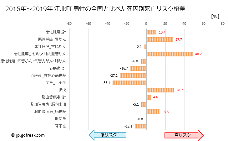グラフ 年次 江北町(佐賀県)の死亡原因の構成と死亡リスク格差(全国比) 江北町 男性の全国と比べた死因別死亡リスク格差