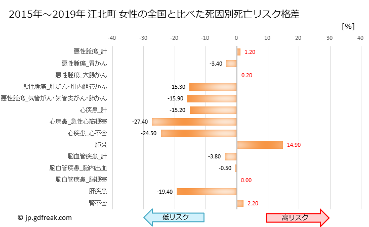 グラフ 年次 江北町(佐賀県)の死亡原因の構成と死亡リスク格差(全国比) 江北町 女性の全国と比べた死因別死亡リスク格差
