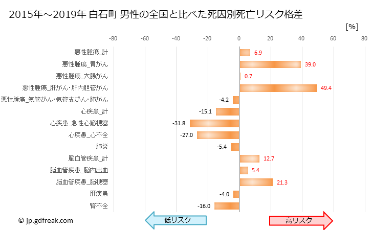 グラフ 年次 白石町(佐賀県)の死亡原因の構成と死亡リスク格差(全国比) 白石町 男性の全国と比べた死因別死亡リスク格差