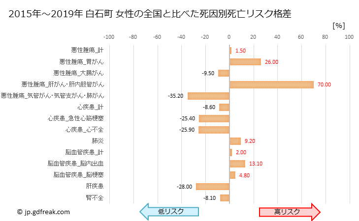 グラフ 年次 白石町(佐賀県)の死亡原因の構成と死亡リスク格差(全国比) 白石町 女性の全国と比べた死因別死亡リスク格差