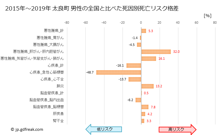 グラフ 年次 太良町(佐賀県)の死亡原因の構成と死亡リスク格差(全国比) 太良町 男性の全国と比べた死因別死亡リスク格差