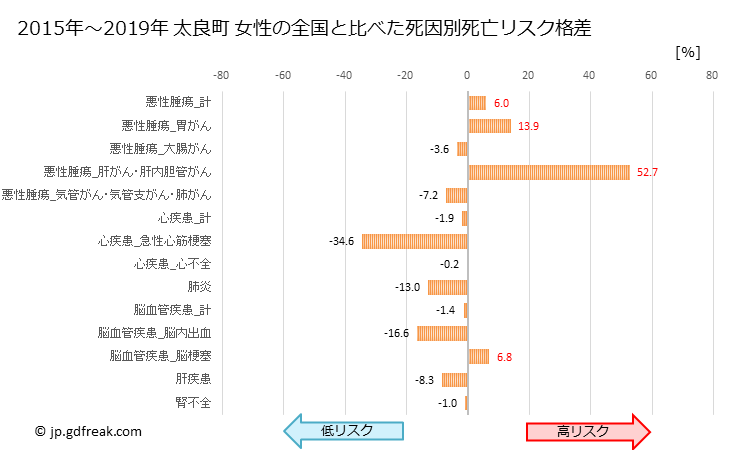 グラフ 年次 太良町(佐賀県)の死亡原因の構成と死亡リスク格差(全国比) 太良町 女性の全国と比べた死因別死亡リスク格差