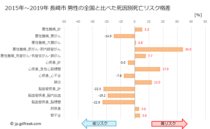 グラフ 年次 長崎市(長崎県)の死亡原因の構成と死亡リスク格差(全国比) 長崎市 男性の全国と比べた死因別死亡リスク格差