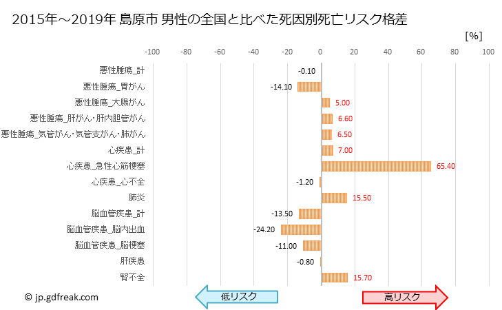 グラフ 年次 島原市(長崎県)の死亡原因の構成と死亡リスク格差(全国比) 島原市 男性の全国と比べた死因別死亡リスク格差