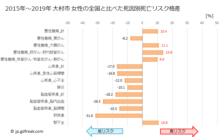 グラフ 年次 大村市(長崎県)の死亡原因の構成と死亡リスク格差(全国比) 大村市 女性の全国と比べた死因別死亡リスク格差
