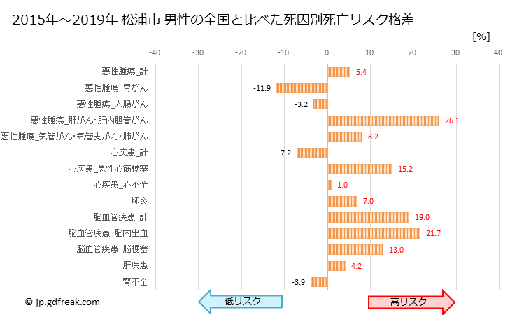 グラフ 年次 松浦市(長崎県)の死亡原因の構成と死亡リスク格差(全国比) 松浦市 男性の全国と比べた死因別死亡リスク格差