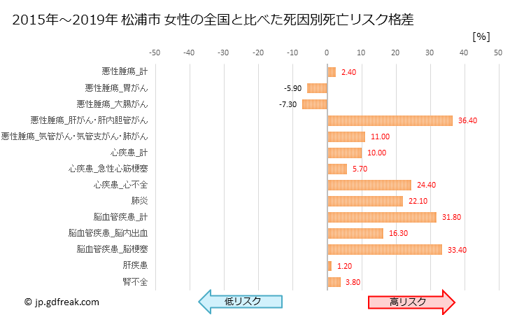 グラフ 年次 松浦市(長崎県)の死亡原因の構成と死亡リスク格差(全国比) 松浦市 女性の全国と比べた死因別死亡リスク格差