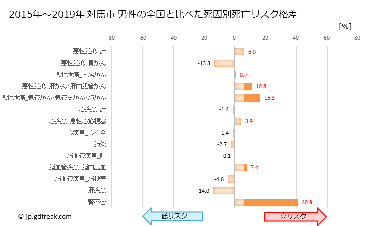 グラフ 年次 対馬市(長崎県)の死亡原因の構成と死亡リスク格差(全国比) 対馬市 男性の全国と比べた死因別死亡リスク格差