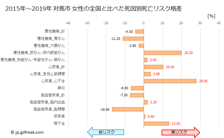 グラフ 年次 対馬市(長崎県)の死亡原因の構成と死亡リスク格差(全国比) 対馬市 女性の全国と比べた死因別死亡リスク格差
