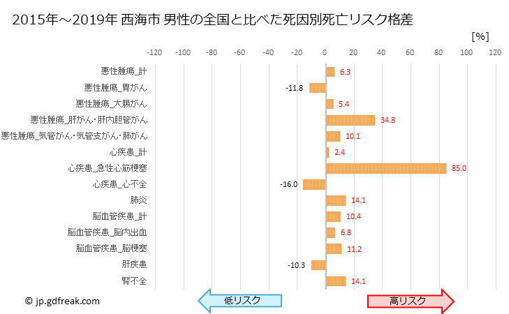 グラフ 年次 西海市(長崎県)の死亡原因の構成と死亡リスク格差(全国比) 西海市 男性の全国と比べた死因別死亡リスク格差