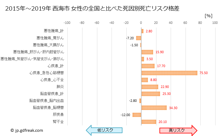 グラフ 年次 西海市(長崎県)の死亡原因の構成と死亡リスク格差(全国比) 西海市 女性の全国と比べた死因別死亡リスク格差