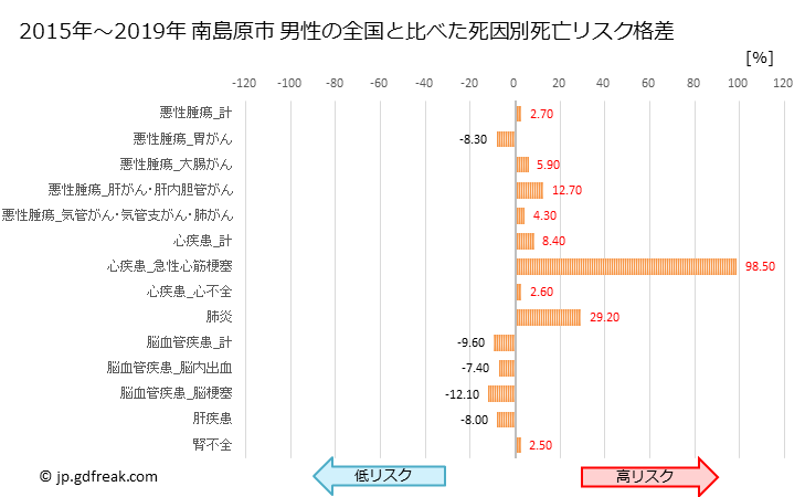 グラフ 年次 南島原市(長崎県)の死亡原因の構成と死亡リスク格差(全国比) 南島原市 男性の全国と比べた死因別死亡リスク格差