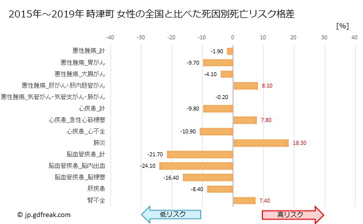 グラフ 年次 時津町(長崎県)の死亡原因の構成と死亡リスク格差(全国比) 時津町 女性の全国と比べた死因別死亡リスク格差