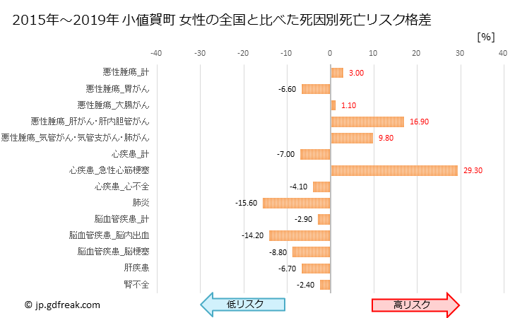 グラフ 年次 小値賀町(長崎県)の死亡原因の構成と死亡リスク格差(全国比) 小値賀町 女性の全国と比べた死因別死亡リスク格差