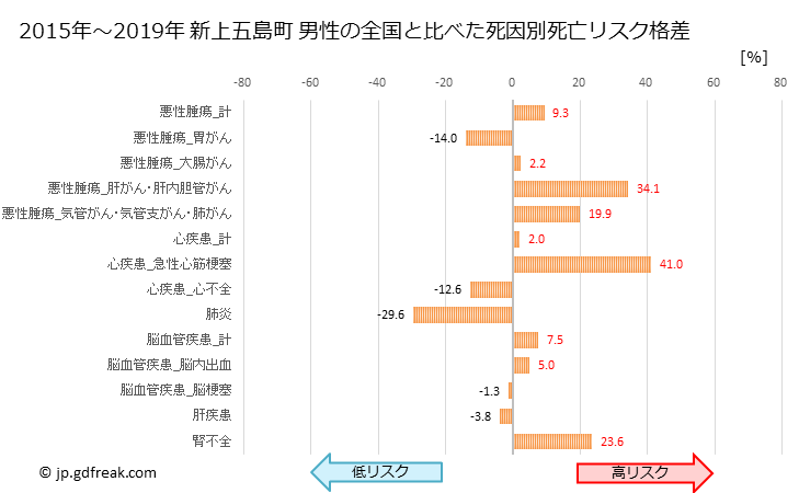 グラフ 年次 新上五島町(長崎県)の死亡原因の構成と死亡リスク格差(全国比) 新上五島町 男性の全国と比べた死因別死亡リスク格差