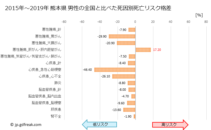 グラフ 年次 熊本県の死亡原因の構成と死亡リスク格差(全国比) 熊本県 男性の全国と比べた死因別死亡リスク格差