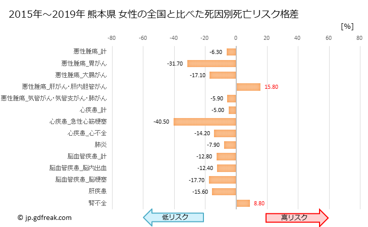 グラフ 年次 熊本県の死亡原因の構成と死亡リスク格差(全国比) 熊本県 女性の全国と比べた死因別死亡リスク格差