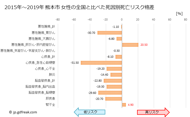 グラフ 年次 熊本市(熊本県)の死亡原因の構成と死亡リスク格差(全国比) 熊本市 女性の全国と比べた死因別死亡リスク格差