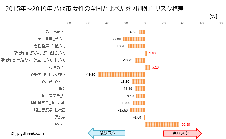 グラフ 年次 八代市(熊本県)の死亡原因の構成と死亡リスク格差(全国比) 八代市 女性の全国と比べた死因別死亡リスク格差