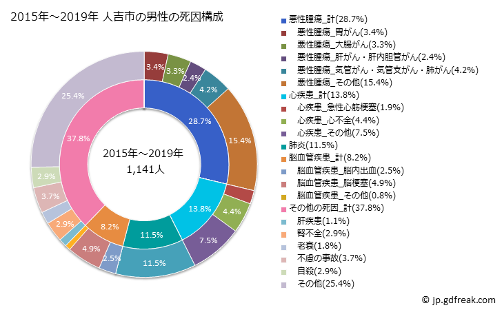 グラフ 年次 人吉市(熊本県)の死亡原因の構成と死亡リスク格差(全国比) 2015年～2019年 人吉市の男性の死因構成