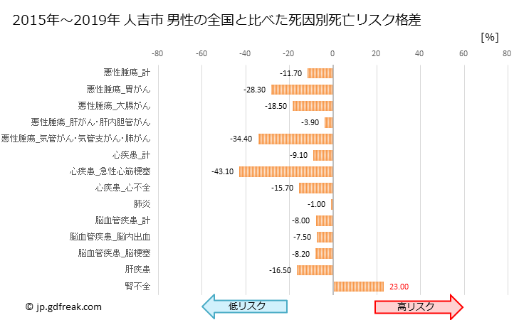 グラフ 年次 人吉市(熊本県)の死亡原因の構成と死亡リスク格差(全国比) 人吉市 男性の全国と比べた死因別死亡リスク格差