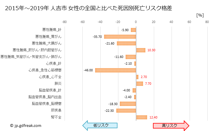 グラフ 年次 人吉市(熊本県)の死亡原因の構成と死亡リスク格差(全国比) 人吉市 女性の全国と比べた死因別死亡リスク格差