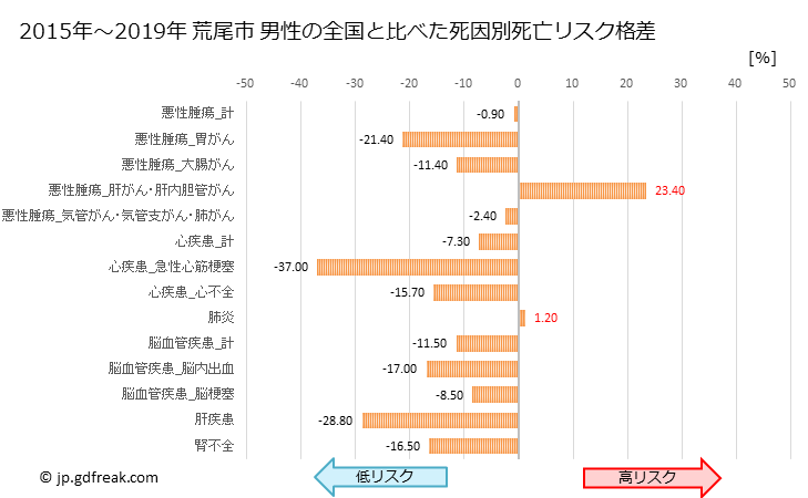 グラフ 年次 荒尾市(熊本県)の死亡原因の構成と死亡リスク格差(全国比) 荒尾市 男性の全国と比べた死因別死亡リスク格差