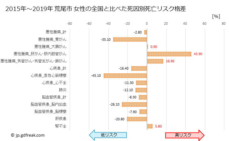 グラフ 年次 荒尾市(熊本県)の死亡原因の構成と死亡リスク格差(全国比) 荒尾市 女性の全国と比べた死因別死亡リスク格差