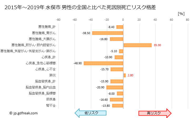 グラフ 年次 水俣市(熊本県)の死亡原因の構成と死亡リスク格差(全国比) 水俣市 男性の全国と比べた死因別死亡リスク格差