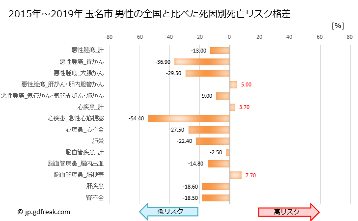 グラフ 年次 玉名市(熊本県)の死亡原因の構成と死亡リスク格差(全国比) 玉名市 男性の全国と比べた死因別死亡リスク格差