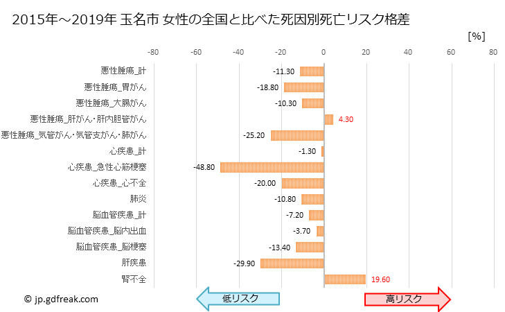 グラフ 年次 玉名市(熊本県)の死亡原因の構成と死亡リスク格差(全国比) 玉名市 女性の全国と比べた死因別死亡リスク格差