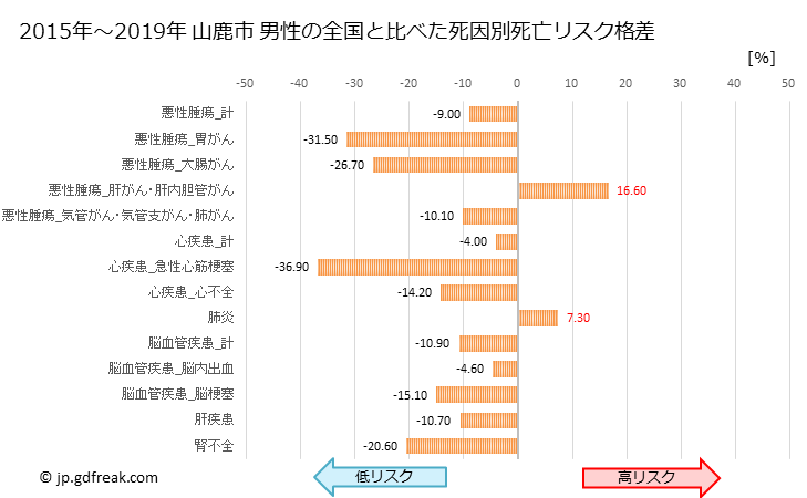 グラフ 年次 山鹿市(熊本県)の死亡原因の構成と死亡リスク格差(全国比) 山鹿市 男性の全国と比べた死因別死亡リスク格差