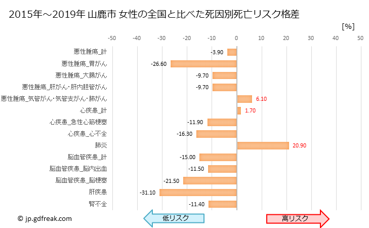 グラフ 年次 山鹿市(熊本県)の死亡原因の構成と死亡リスク格差(全国比) 山鹿市 女性の全国と比べた死因別死亡リスク格差
