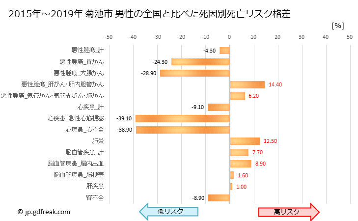 グラフ 年次 菊池市(熊本県)の死亡原因の構成と死亡リスク格差(全国比) 菊池市 男性の全国と比べた死因別死亡リスク格差