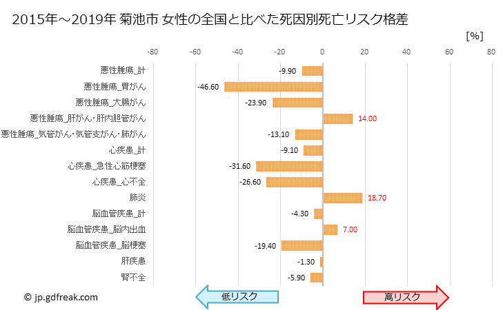 グラフ 年次 菊池市(熊本県)の死亡原因の構成と死亡リスク格差(全国比) 菊池市 女性の全国と比べた死因別死亡リスク格差
