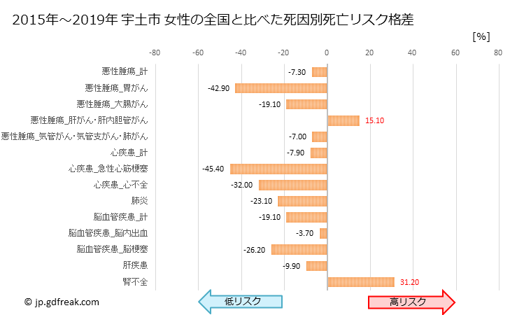 グラフ 年次 宇土市(熊本県)の死亡原因の構成と死亡リスク格差(全国比) 宇土市 女性の全国と比べた死因別死亡リスク格差