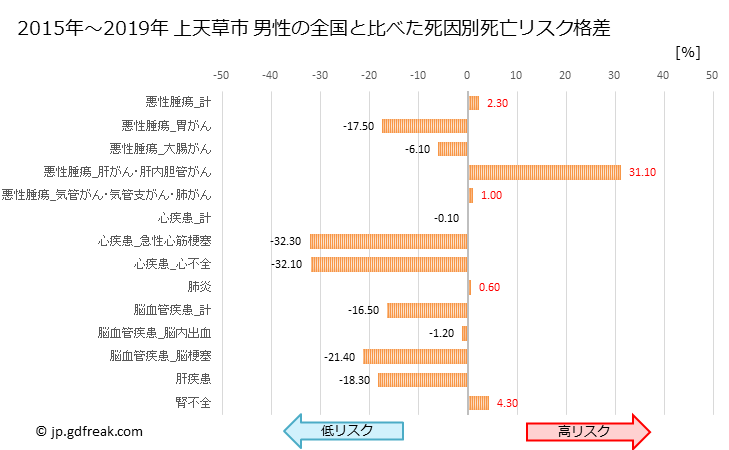 グラフ 年次 上天草市(熊本県)の死亡原因の構成と死亡リスク格差(全国比) 上天草市 男性の全国と比べた死因別死亡リスク格差