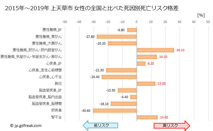 グラフ 年次 上天草市(熊本県)の死亡原因の構成と死亡リスク格差(全国比) 上天草市 女性の全国と比べた死因別死亡リスク格差