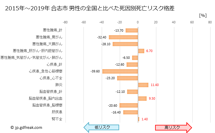 グラフ 年次 合志市(熊本県)の死亡原因の構成と死亡リスク格差(全国比) 合志市 男性の全国と比べた死因別死亡リスク格差