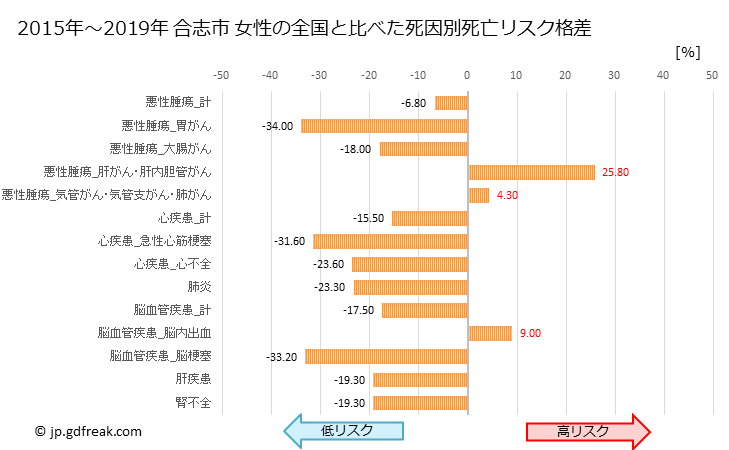 グラフ 年次 合志市(熊本県)の死亡原因の構成と死亡リスク格差(全国比) 合志市 女性の全国と比べた死因別死亡リスク格差