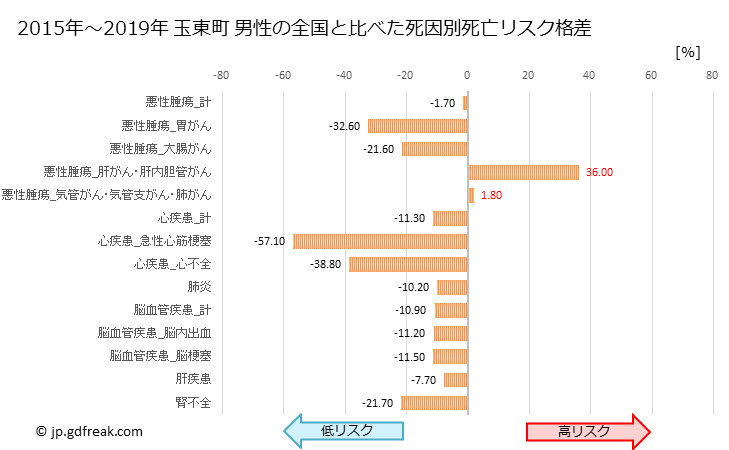 グラフ 年次 玉東町(熊本県)の死亡原因の構成と死亡リスク格差(全国比) 玉東町 男性の全国と比べた死因別死亡リスク格差
