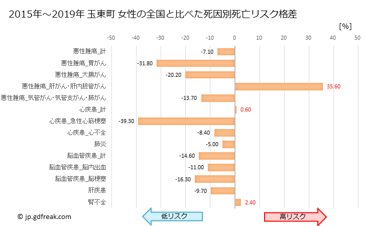 グラフ 年次 玉東町(熊本県)の死亡原因の構成と死亡リスク格差(全国比) 玉東町 女性の全国と比べた死因別死亡リスク格差