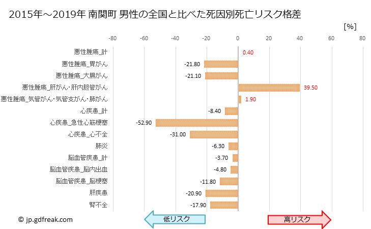 グラフ 年次 南関町(熊本県)の死亡原因の構成と死亡リスク格差(全国比) 南関町 男性の全国と比べた死因別死亡リスク格差