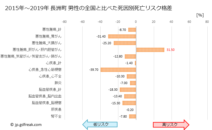 グラフ 年次 長洲町(熊本県)の死亡原因の構成と死亡リスク格差(全国比) 長洲町 男性の全国と比べた死因別死亡リスク格差
