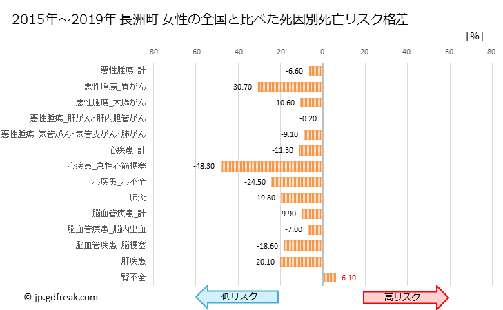 グラフ 年次 長洲町(熊本県)の死亡原因の構成と死亡リスク格差(全国比) 長洲町 女性の全国と比べた死因別死亡リスク格差