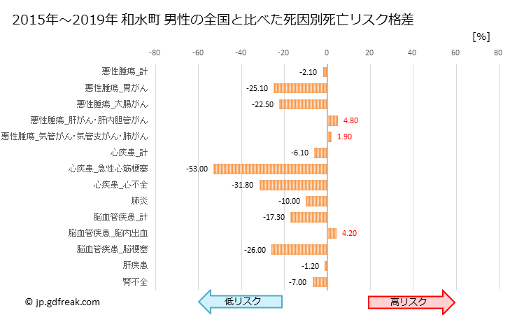 グラフ 年次 和水町(熊本県)の死亡原因の構成と死亡リスク格差(全国比) 和水町 男性の全国と比べた死因別死亡リスク格差